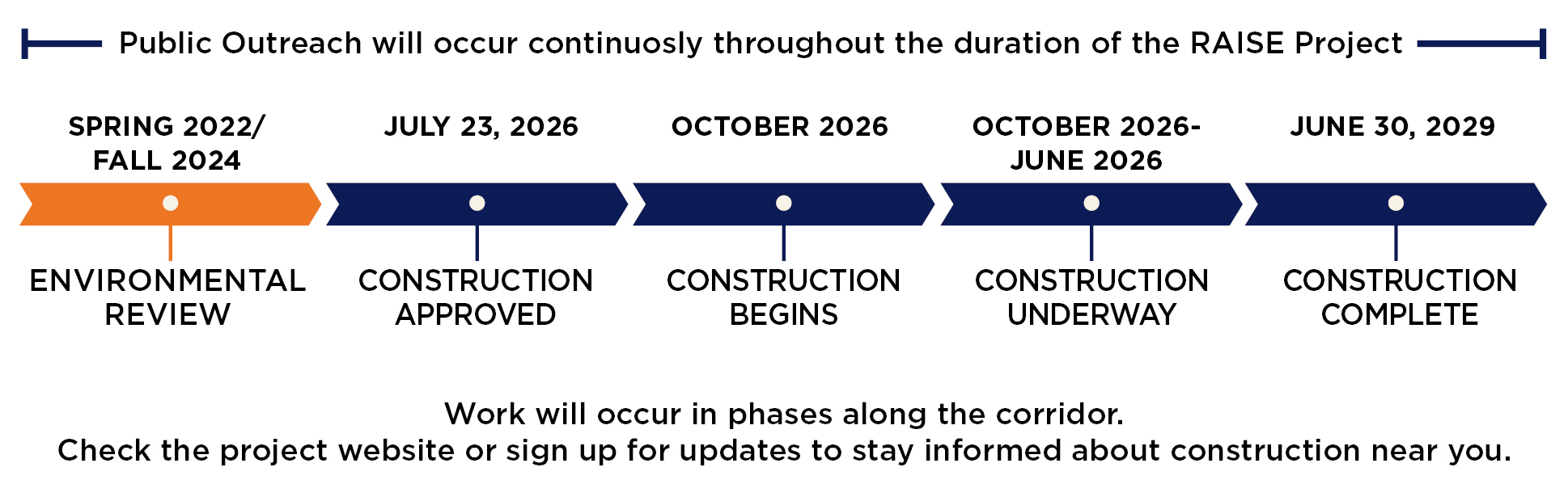 Raise Timeline public outreach will occur continuously throughout the duration of the raise project. Spring 2022/fall 2024 - environmental review. We are here. July 23 - Construction Approved. August 30 - construction begins. August 30, 2026 - june 30th, 2029 - Construction underway. June 30, 2029 - construction completion. Work will occur in phases along the corridor. Check the project website or sign up for updates to stay informed about construction near you.